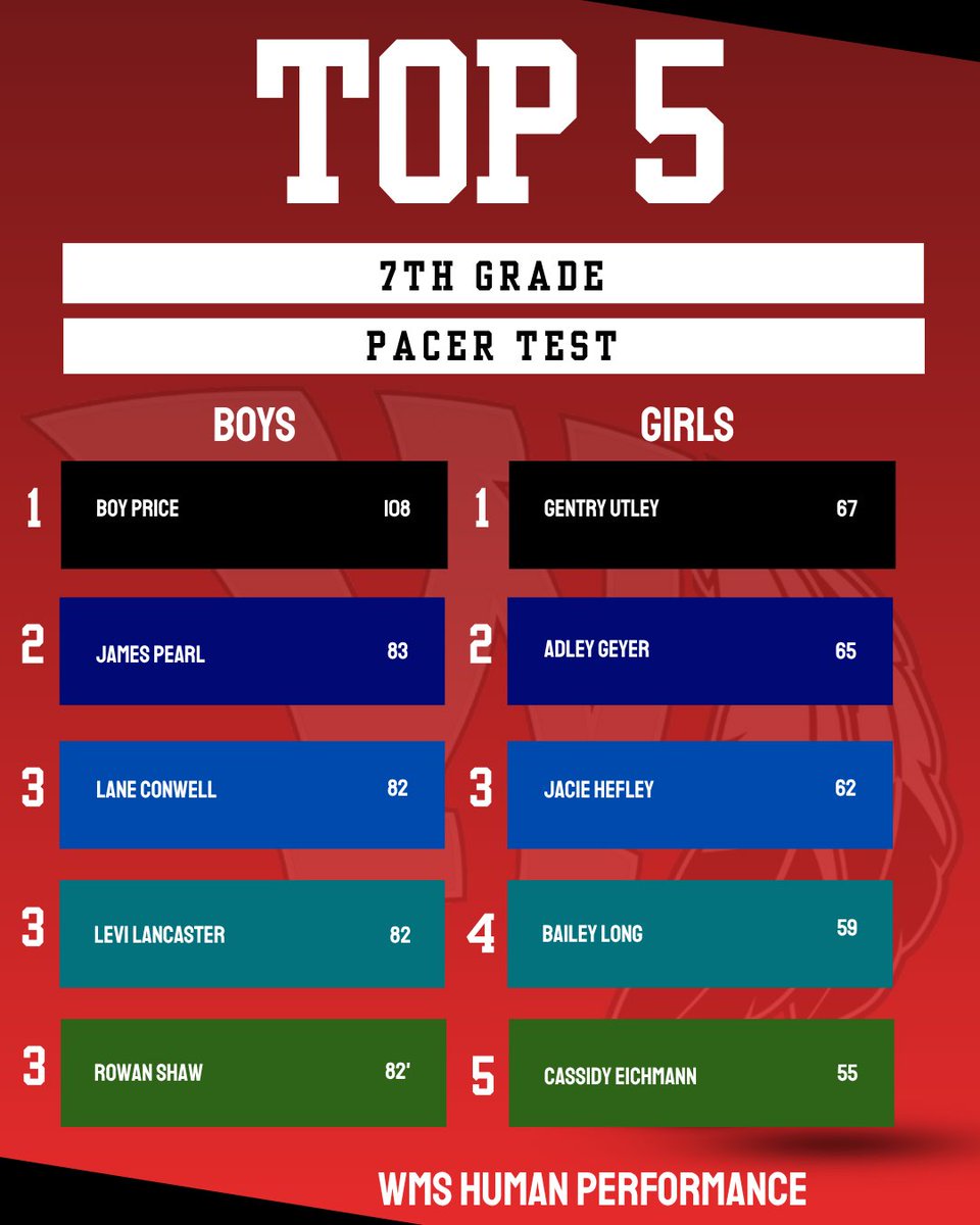 KadenVanderpool's tweet photo. WMS Human Performance
7th Grade - Spring 2026 
Top 5 Boys/Girls 
Speed &amp; Agility Testing https://t.co/ALSjDJGDds