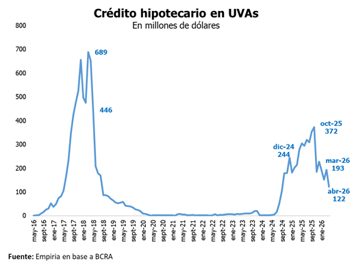 FGRouco's tweet photo. Qué viene pasando con el mercado de crédito hipotecario? 

Se achicó y concentró, pero todo indica que se está desconcentrando y, ojalá, vuelva a crecer un poco

Abril fue el peor mes en dos años, solo 1.600 créditos en todo el país.

Va hilo resumen del informe de @EmpiriaWeb https://t.co/ZgZuMIZ55A