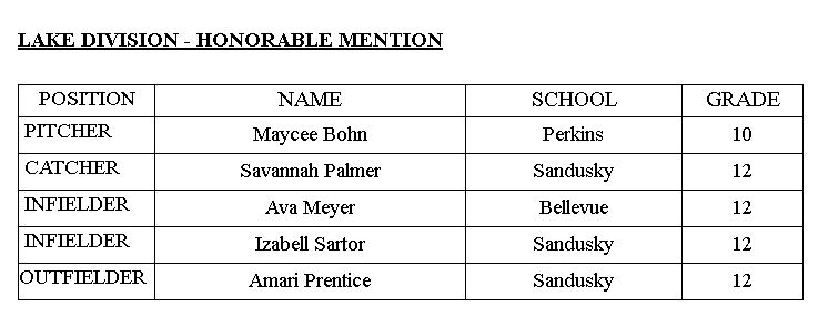 JoshuaMorgret's tweet photo. HS SOFTBALL: The honorable mention Sandusky Bay Conference Lake Division selections. @RegisterSports https://t.co/oIG1vO3XzE