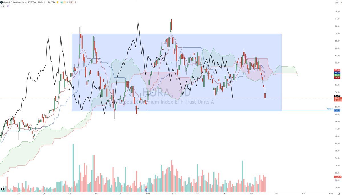 Triades0's tweet photo. Un ETF sur l'uranium que je surveille.
Comme l'année dernière, les matières premières sont des actifs que je trade toujours https://t.co/ZyINjoRANO