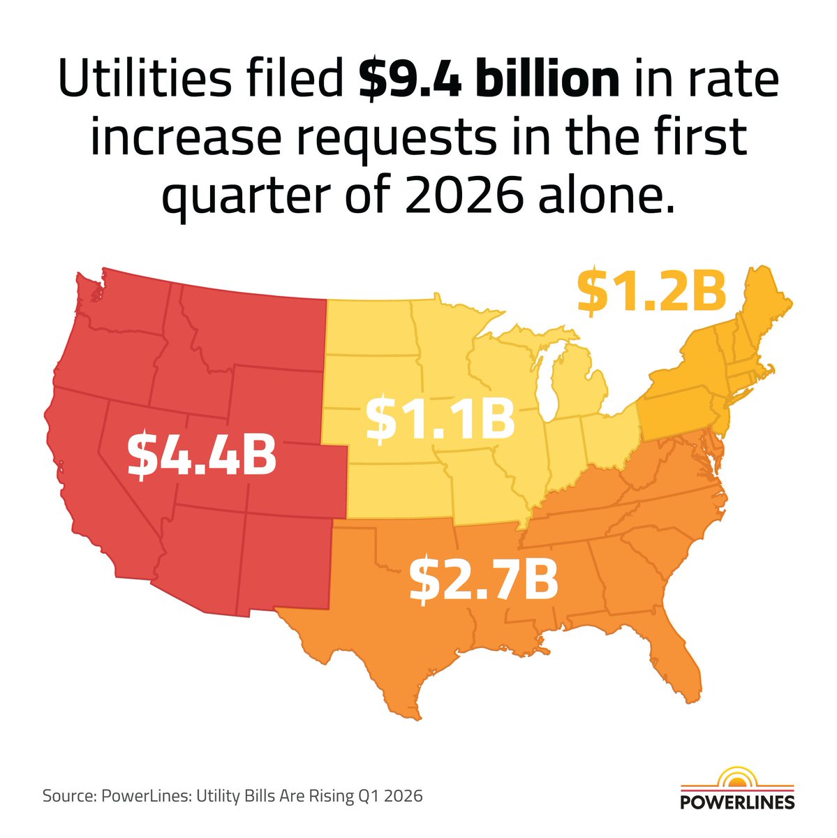 powerlinesorg's tweet photo. $9.4 BILLION in utility rate hike requests — in just Q1 2026.

New PowerLines x @Ipsos data:
• 77% expect bills to keep climbing
• 64% feel powerless to stop it
• 61% say it’s adding financial stress

See the full breakdown in our new report: https://t.co/ETO4vLj8Ys https://t.co/a33IkFt8CF