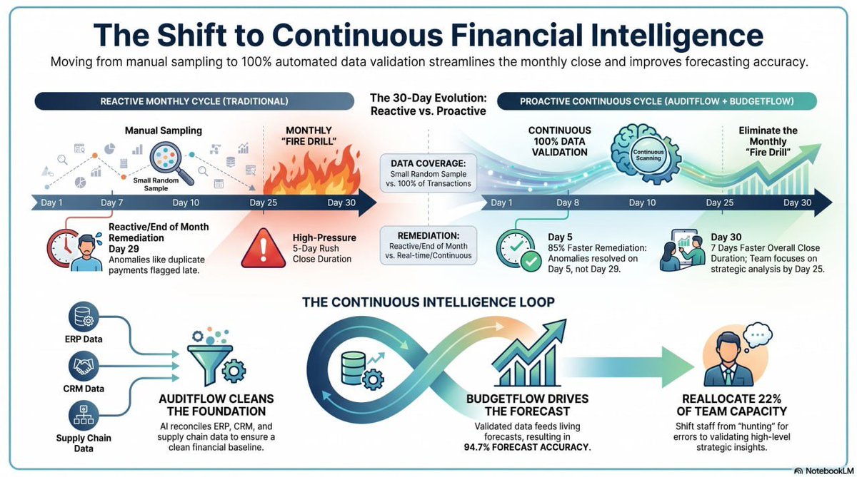 complete_intel's tweet photo. Explainable AI in Finance for Accounting and Audit Teams 
➡️Finance leaders can't risk blind trust in a black box. 
➡️Explainable AI is a compliance mandate. 
➡️See how AuditFlow and BudgetFlow bring transparency to audits and forecasting. 
https://t.co/LizYrrVg4C https://t.co/DWS2nWJzpr