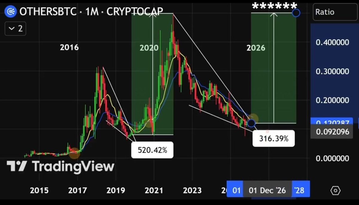 CryptoHzr's tweet photo. #ALTSEASON 2026 💸

WE JUST ENTERED THE MOST BULLISH PHASE OF THE CYCLE. 🚀

HISTORICALLY, THIS IS EXACTLY WHEN ALTSEASON BEGINS.

AND THIS TIME? THE MEMECOIN MANIA IS ABOUT TO GO PARABOLIC. 🔥

SMART MONEY IS POSITIONING EARLY.
LIQUIDITY IS FLOWING BACK INTO ALTS.
THE NEXT 20X–50X 100X RUNNERS ARE ABOUT TO WAKE UP.

DON’T BLINK.
MEMECOIN SEASON IS COMING. 🐸💸

Shill me your 100x gems! 👀💎🚀
👇
