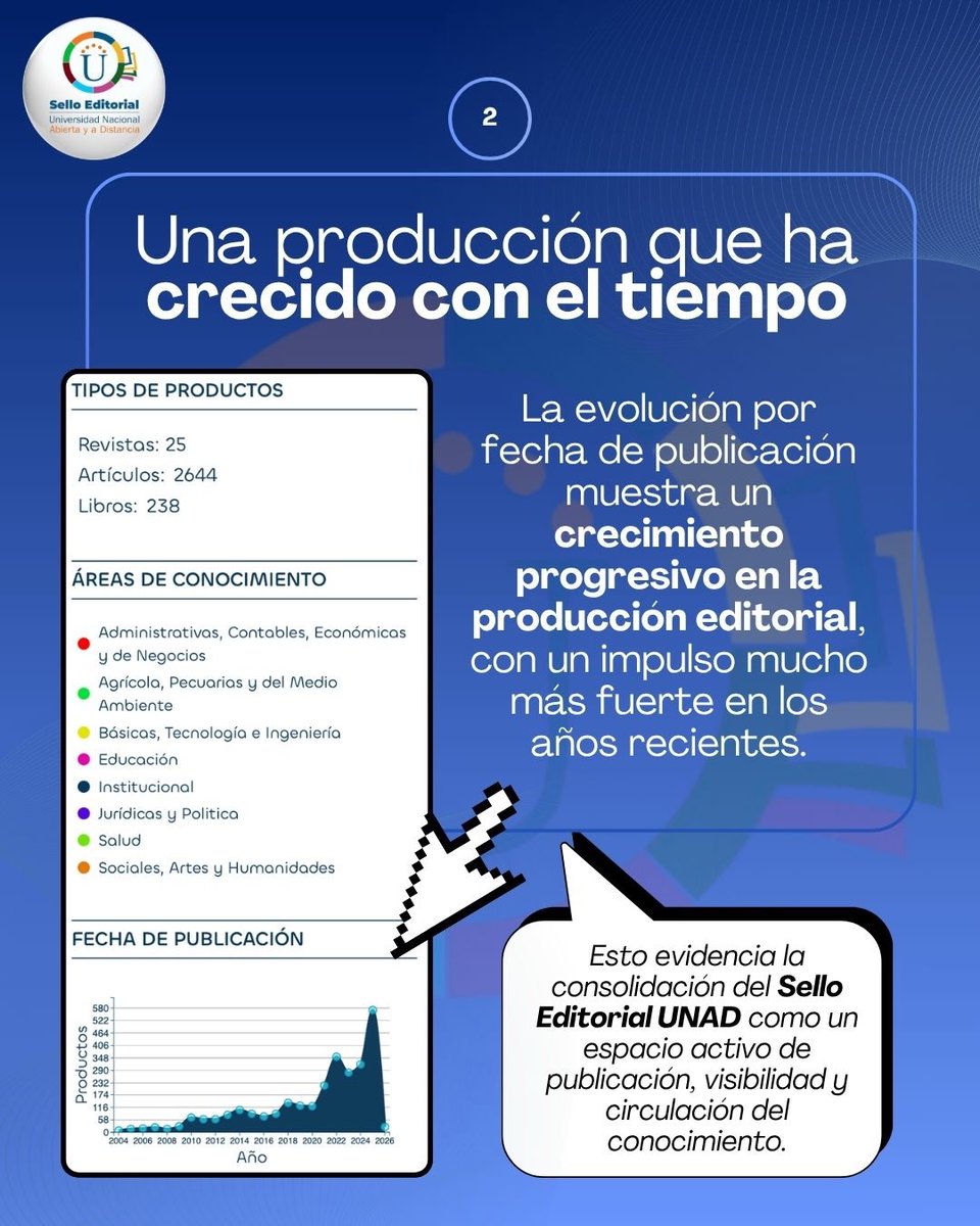 SelloUnad's tweet photo. Desliza para conocer:
✅ Nuestra evolución histórica en publicaciones.
✅ Los más de 7,000 autores que hacen esto posible.
✅ La red de 1,606 instituciones conectadas.
✅ Nuestro alcance global. https://t.co/5hn2rTgALF