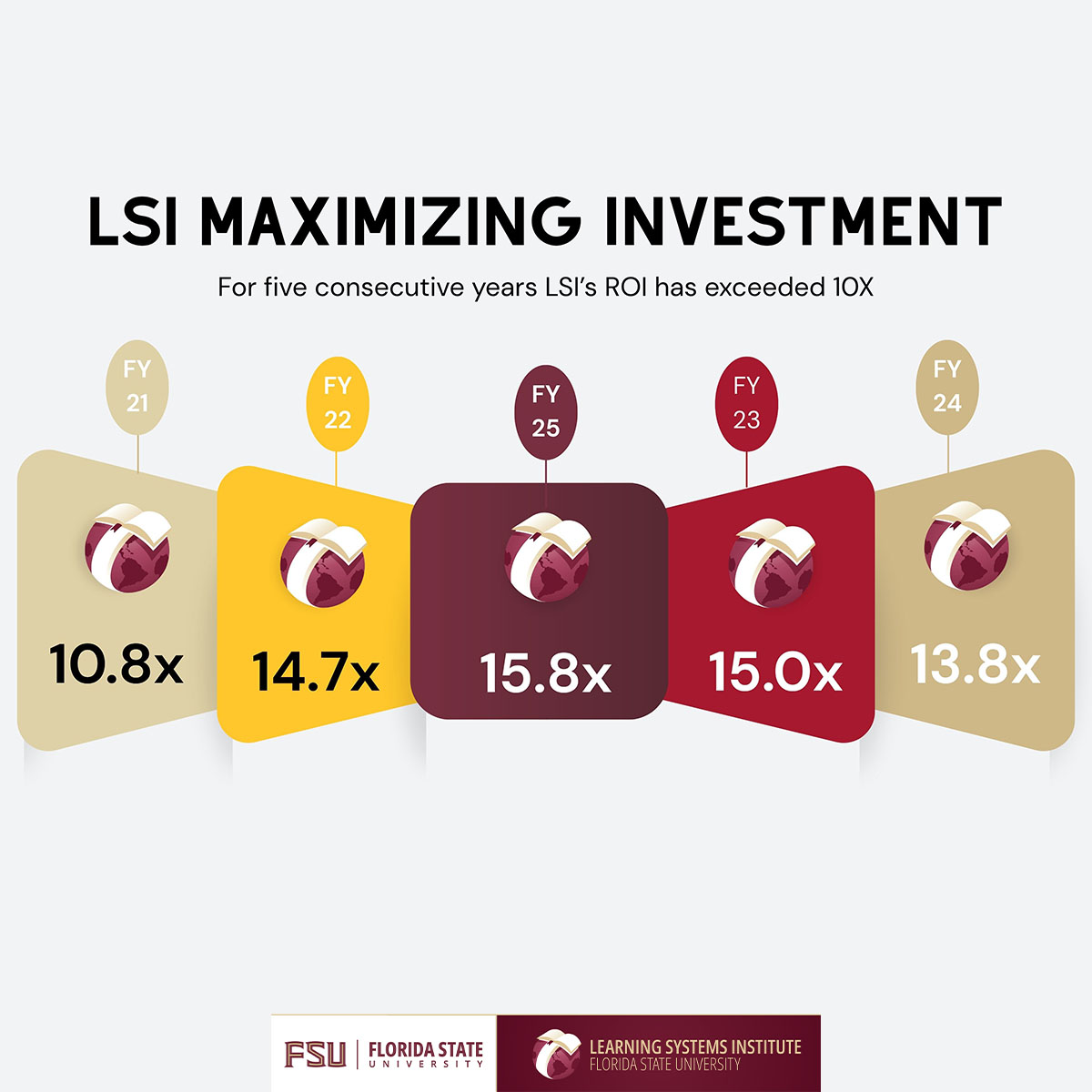 lsifsu's tweet photo. An important metric for LSI’s performance is generating a strong return on every state/university dollar invested in LSI. For five consecutive years, LSI’s ROI has exceeded 10X. #InnovatingLearning | @FloridaState | @FSUGlobal | @FSU_GovRel | @FSUResearch

https://t.co/fsAGSGJh2X https://t.co/3OChZcAW22