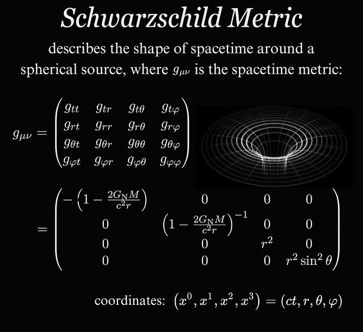 LensScientific's tweet photo. The Schwarzschild metric is an exact solution to Einstein’s field equations that describes the spacetime geometry outside a spherically symmetric, non rotating, uncharged mass such as an idealized star or black hole. https://t.co/FXfxPeVKgv