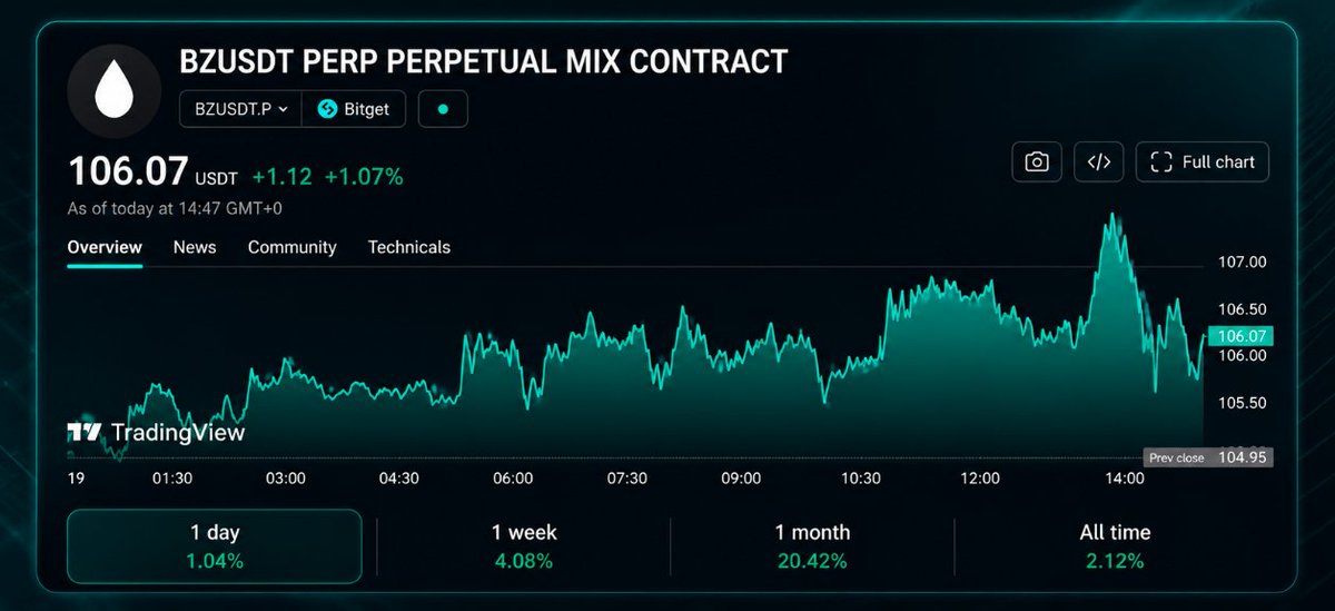 mrdjoss_'s tweet photo. Trump halted the planned strike on Iran for negotiations.
Oil sold off fast Brent -1.5% to ~110.30 dollars WTI -1.2% to ~103.50 dollars. Geopolitical premium fading but I’m staying cautious risks can flare up quickly. https://t.co/r30atRoKLb