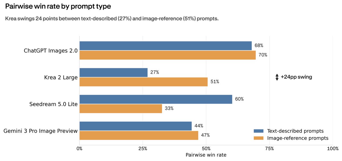 contraben's tweet photo. Krea 2 Large is two different models.

>27% win rate when the style is described in words. 
>51% when the style is a reference image.

A 24-point swing based on whether the brief is text or image.

On reference-image prompts, @krea_ai jumps to second place

>beating Gemini 3 Pro 🤯
>Seedream 5.0 Lite 🔥
>within 19 points of ChatGPT Images 2.0 👀

Model rankings without prompt-type context are misleading 

Very impressive from the Krea team given how early it is @viccpoes @asciidiego
