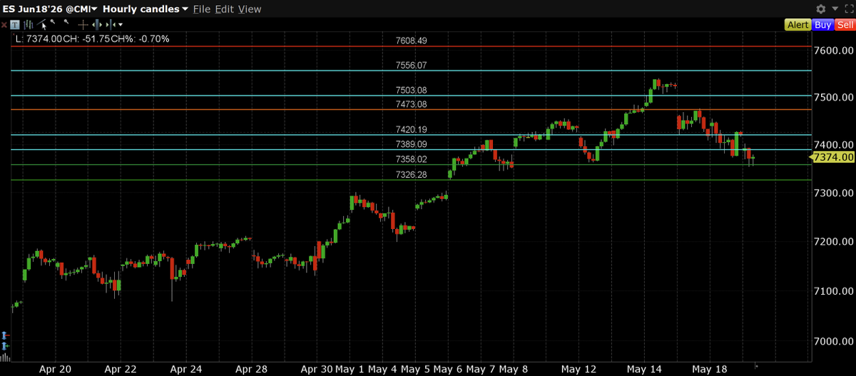 SystemicFlows's tweet photo. Mean reversion longs here on $ES_F could see 7420 today 

Downside risk level of 7358 holding like a magnet https://t.co/hlD1fzMgKa