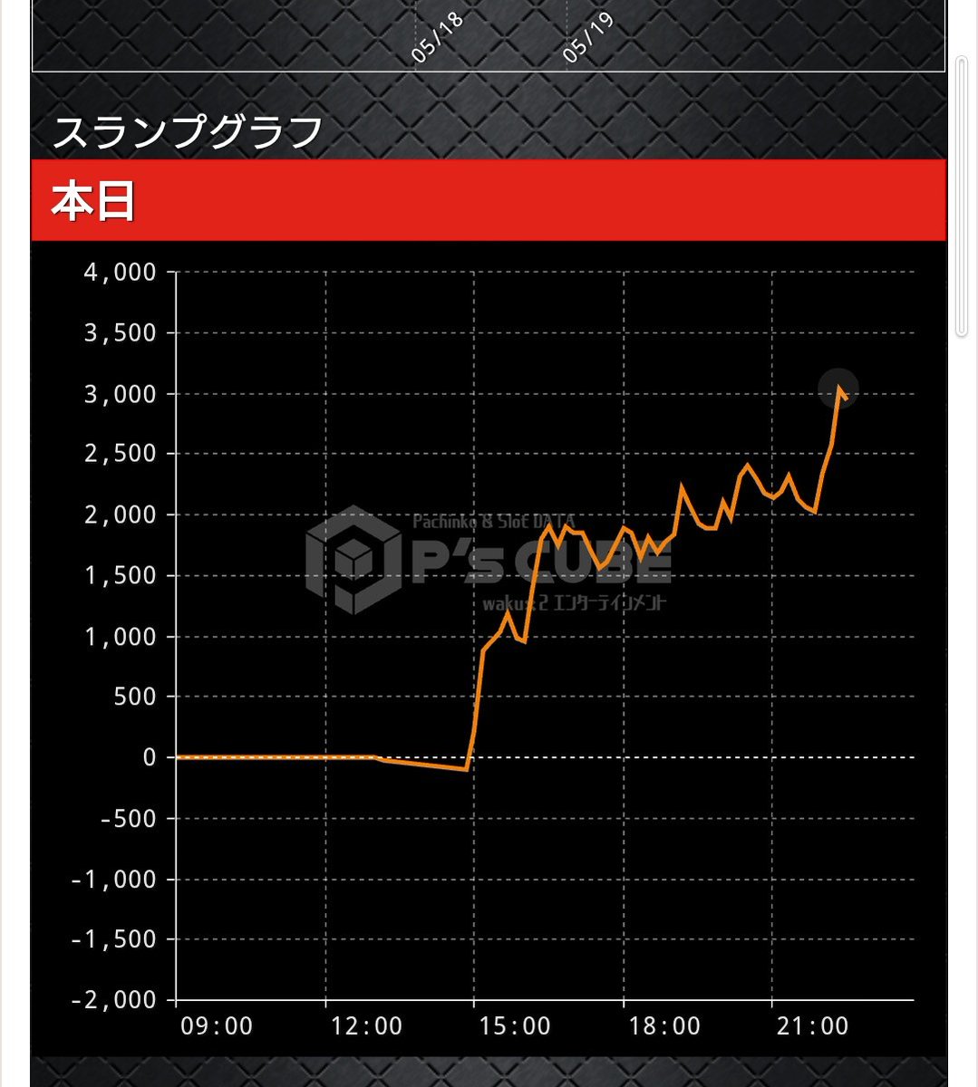 Kasty_ty's tweet photo. ネオアイムジャグラー5000Gで3000枚出せた!!
RE3の負け分まくったゾ！！
ジャグラー神や！ https://t.co/dpM0pR3114