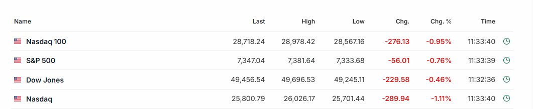 mrdjoss_'s tweet photo. US Indices:
- Nasdaq 100 -0.95% at 28,718
- S&amp;P 500 -0.76% at 7,347
- Dow -0.46% at 49,456
- Nasdaq -1.11% at 25,801.

Tech under pressure but indices holding major uptrend channels. https://t.co/nYkle36skv