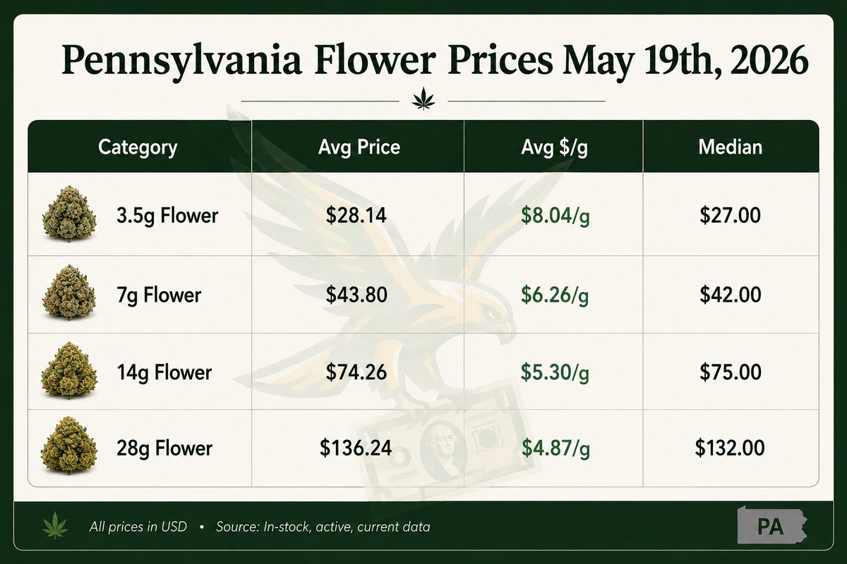 wodl_app's tweet photo. Pennsylvania Flower Prices (5/19/2026) by Wodl x Pryce Hawk https://t.co/AutOXunmrS
