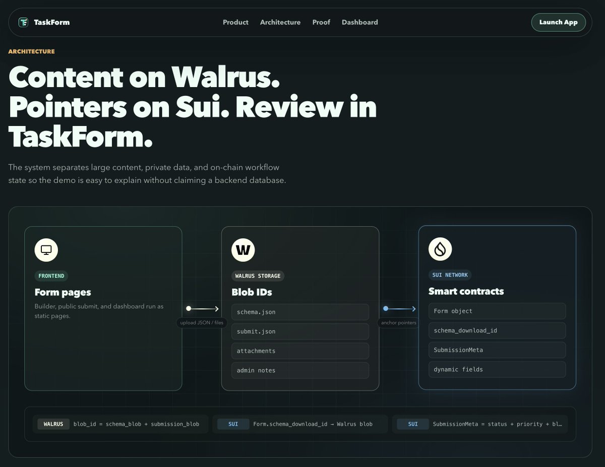 LongPh8's tweet photo. TaskForm turns forms into verifiable Web3 feedback workflows.
Built on @SuiNetwork , @WalrusProtocol , 
@walgo_xyz and SEAL:
- Walrus stores form schemas/submissions
- Seal encrypts sensitive fields
- Sui records ownership, status, proofs, and audit trail
#Sui #Walrus #BuildOnSui https://t.co/7cjg84sO5f