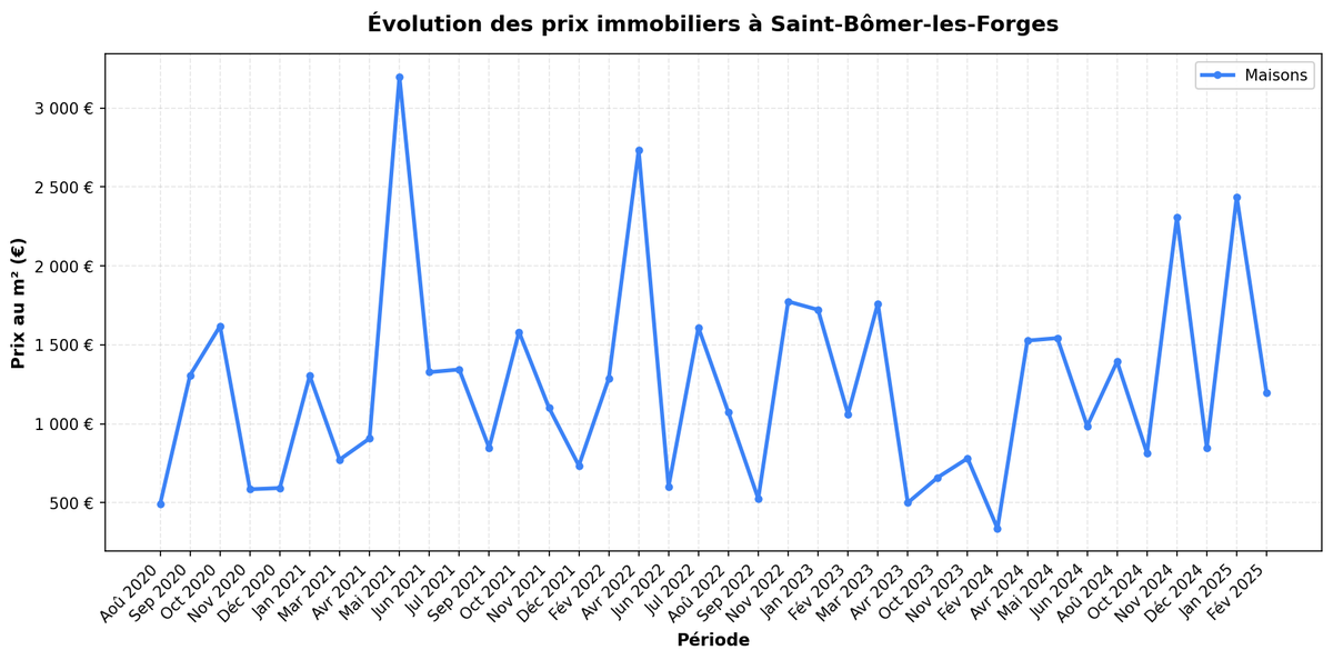 LePrixImmo's tweet photo. 🏠 Saint-Bômer-les-Forges (Orne)
📊 Statistiques immobilières 2025
📈 4 ventes
💰 Prix moyen: 1 816 €/m²
📊 Prix médian: 1 816 €/m²
📈 Évolution: +48.9%

🔗 https://t.co/muVXfJCzso https://t.co/aw1IrtFbW7