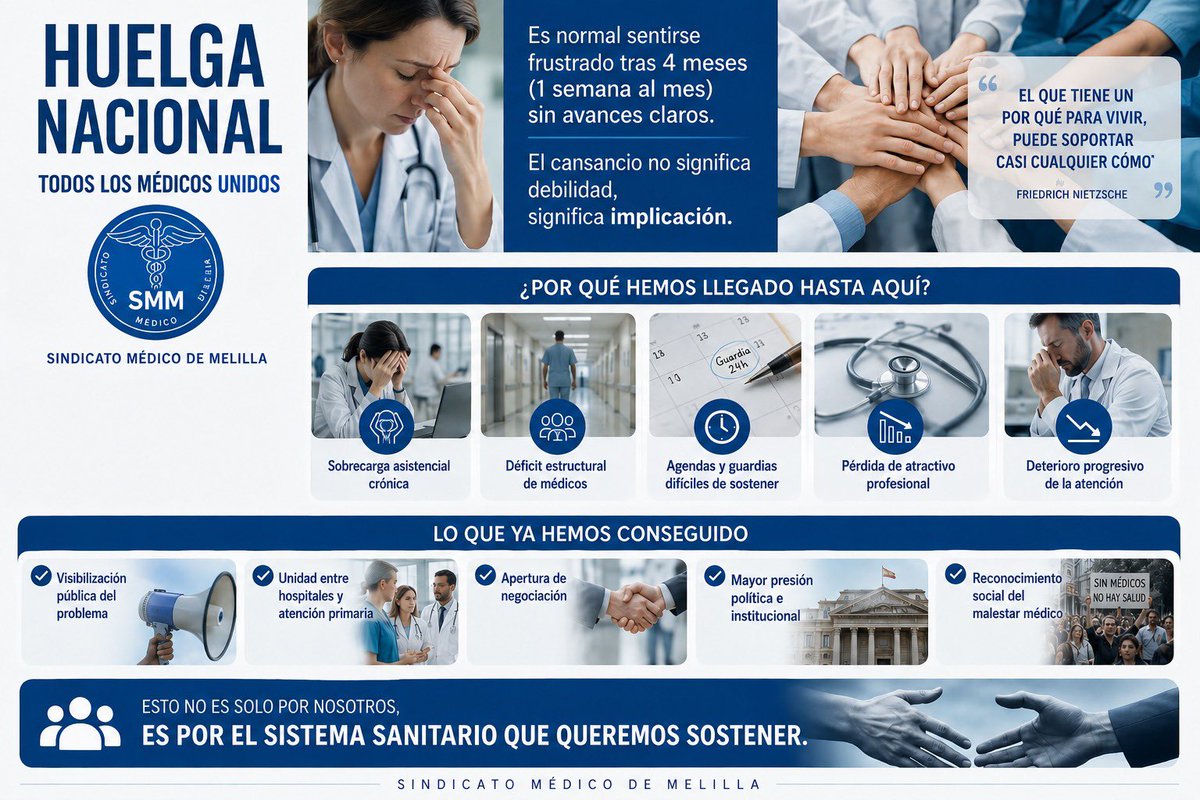 SMMelilla's tweet photo. 🩺 4 meses de huelga médica no son debilidad: son compromiso
Seguimos unidos frente a la sobrecarga, el déficit de médicos, las guardias insostenibles y el deterioro de la atención.
Esto no es sólo por nosotros: es por la sanidad que queremos sostener
#HuelgaMédica #SMM #Melilla https://t.co/WeE431Hf5Q