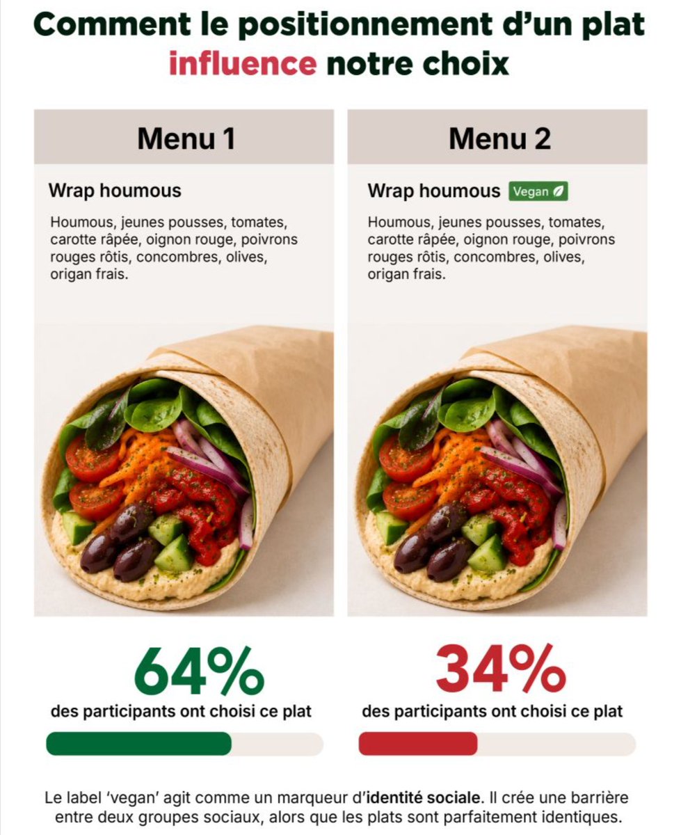 Fabien_Mikol's tweet photo. Article fascinant (et un peu déprimant) vulgarisé par @Mehdi_Moussaid : un wrap aux légumes perd beaucoup de son attrait si on ajoute seulement la précision "vegan" à côté de sa description, sans modifier aucun ingrédient. Parce que cet ajout est un marqueur d'identité sociale. https://t.co/FHepRmPGGI
