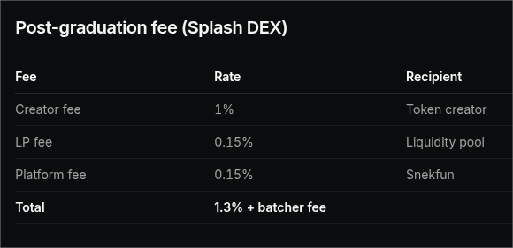 PepeAno42069's tweet photo. Just want to take a moment and recognize @snek and @snekdotfun for their generous implementation of creator fees on the platform.

I expected 0.05% or some lowball percentage. But instead they are giving creators MORE than their own platform earns. Giving 1% to bonded token creators is mind blowing. Unheard of.

This will help drive volume and fuel creators to keep building.