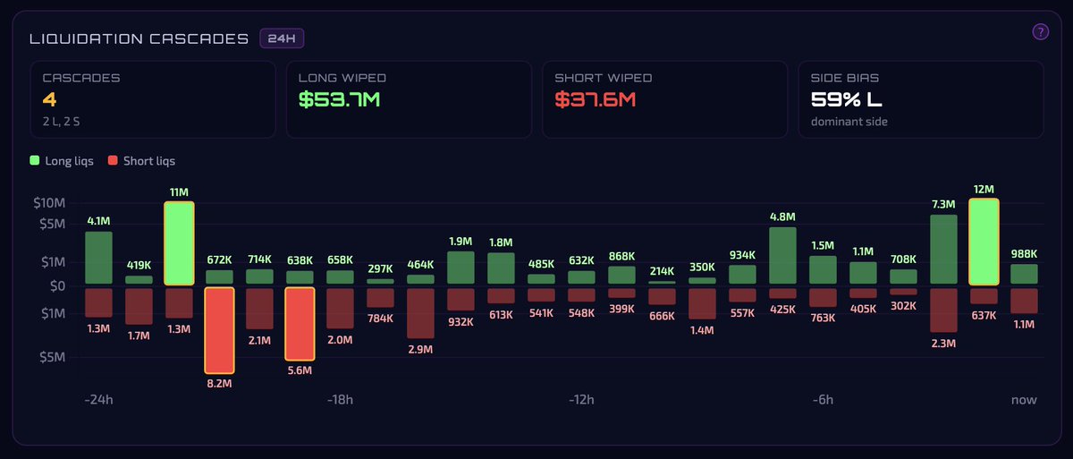 CryptobuyBots's tweet photo. Added a liquidation heatmap to the dashboard. 
Candles with a yellow outline show a liquidation cascade, meaning one liquidation triggered a chain reaction. 
This is a signal that pressure from that side is starting to exhaust and a reversal may follow. https://t.co/WjKHoty6Wu