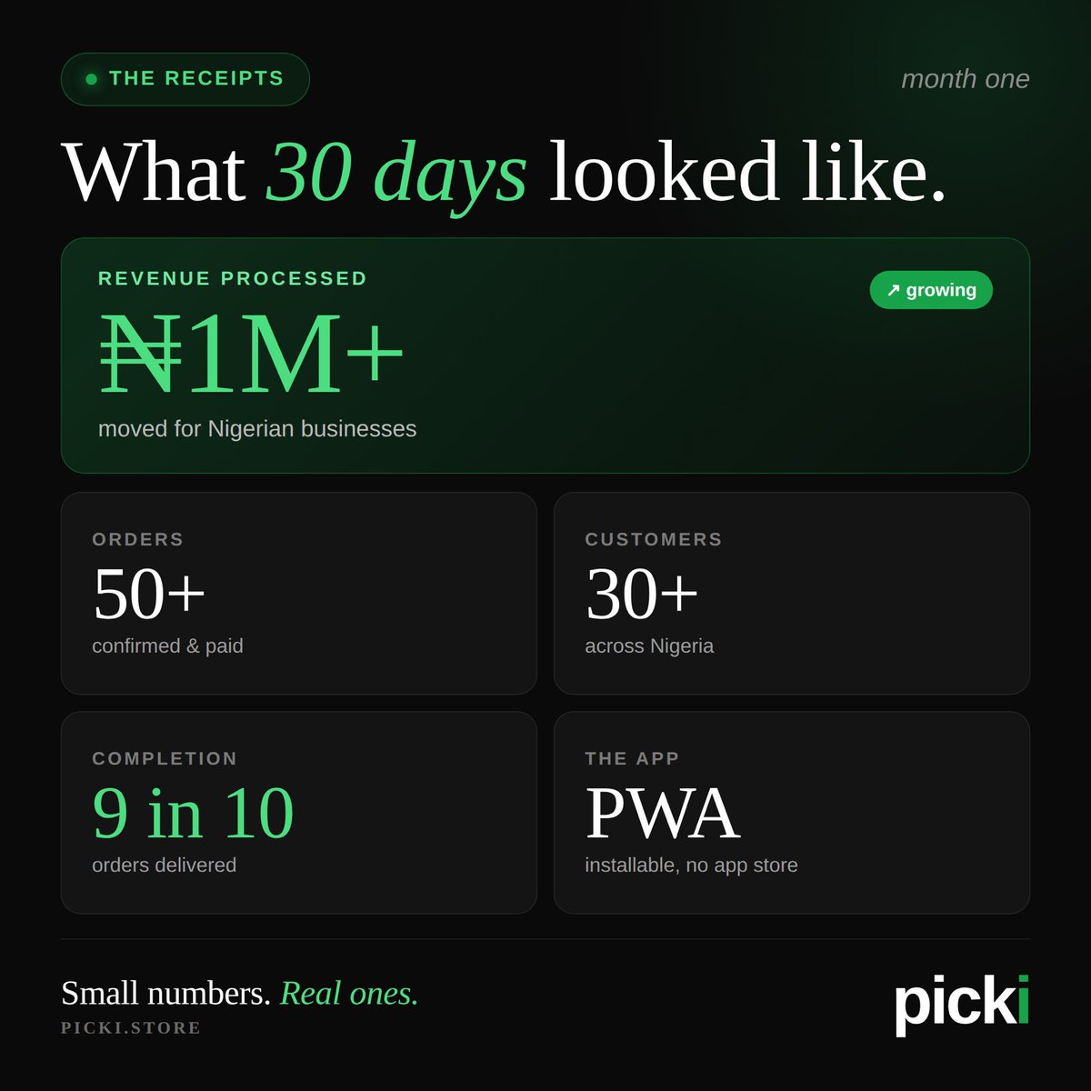 yourpickistore's tweet photo. One month in.

30 days ago Picki went live. No big launch, just real Nigerian businesses and real orders. Here is the honest scorecard.

Swipe through👉🏽
Built for Nigerian businesses. Shop or sell https://t.co/67ojt2O2m8

Frank Desmond Elliot Mikel Obi Portugal https://t.co/H6dRXzNzxD