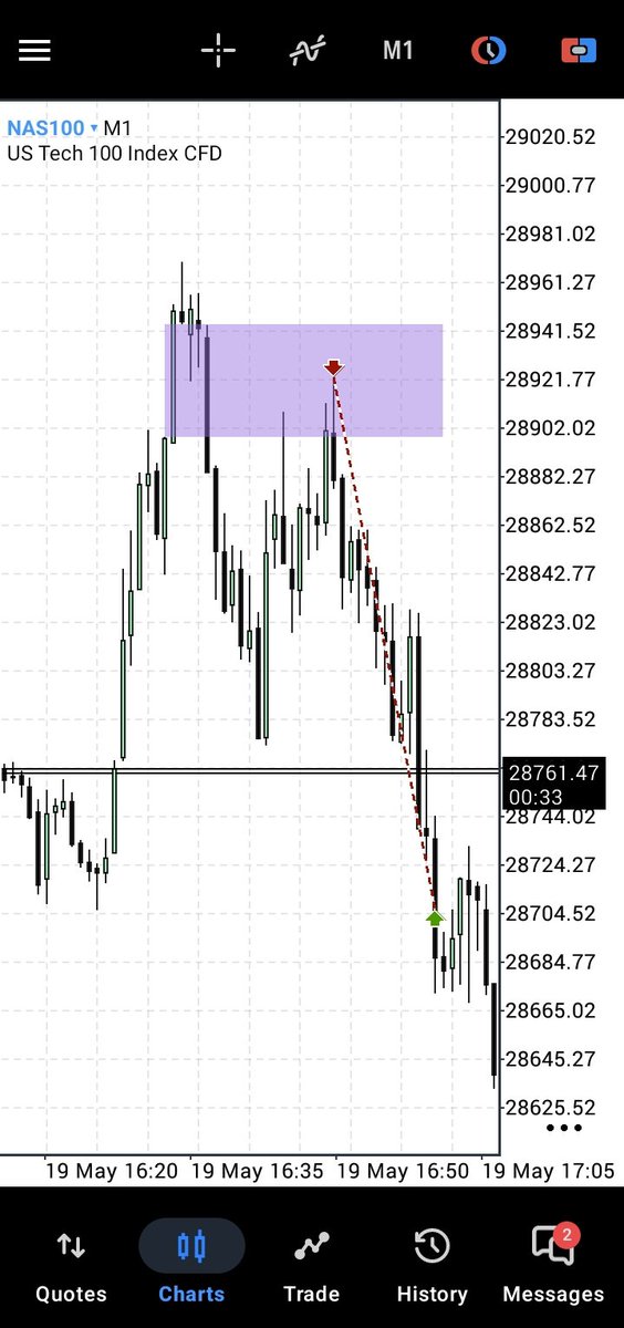 hardrh0ck's tweet photo. new york session $nq

ict power of three

9:30am po3 + buyside liquidity + ifvg https://t.co/v6rJa6ZQoy
