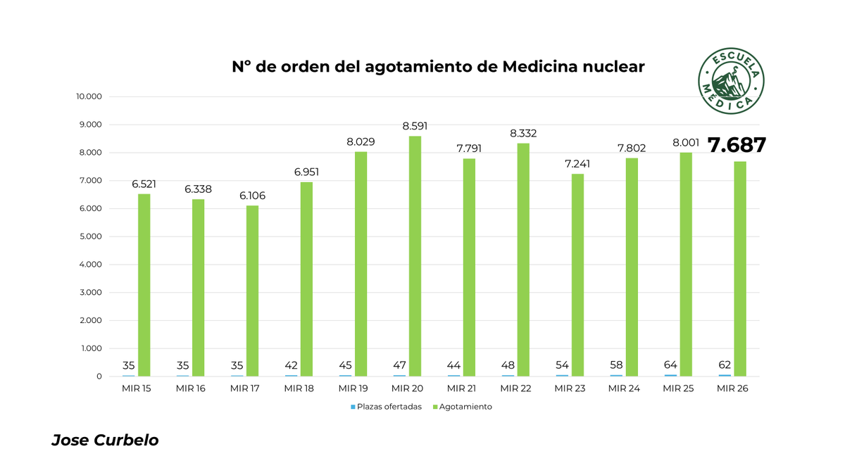 J_Curbelo's tweet photo. Al final del turno de hoy, en el 7687, se agota Medicina nuclear en cifras por debajo del año previo aunque este año ofertaba 2 plazas menos. https://t.co/tbpEkgNviE