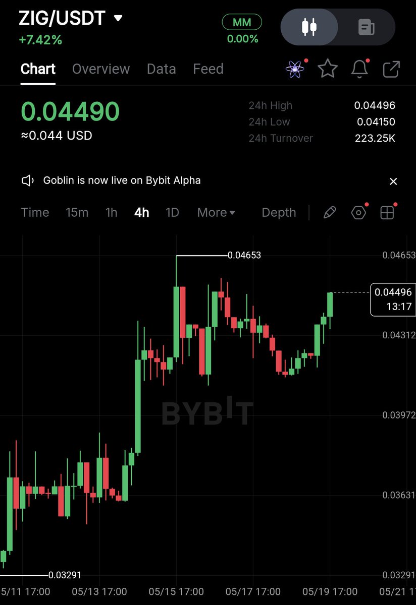 Lev_arden's tweet photo. $ZIG is starting to look strong here.

Higher lows keep forming, &amp; every dip is getting absorbed quickly

Now pair that with:
• ATH TVL ~$25M
• Strong USDC inflows
• ~$85M FDV

Market still feels like it hasn’t fully caught up to the growth here

Momentum is building quietly. https://t.co/X4MtgcC7Y9