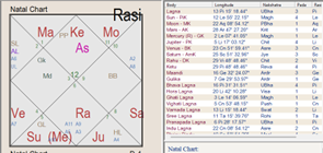 AstroPritika's tweet photo. Michael Jackson’s Life Story through Vedic Astrology.

Michael Jackson’s 9th house has Saturn showing the strict and harsh upbringing he had under his father. 

Discipline, hard work and perfection were instilled in him from childhood, but often through fear and criticism.

His Sun (significator of father) is in the 6th house which reflects how his own father became his enemy. 

He was also too critical (6th house) of him and called him “big nose” making him insecure about his appearance from his childhood which followed his surgeries.