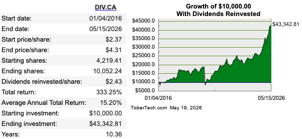 damaaster's tweet photo. Diversified Royalty has been a nice surprise.  Originally bought around $2.00 almost a decade ago.  $DIV.TO 
Reached a 52 week high today (maybe all time high).

10 year Average annual return with dividends reinvested 15.20% https://t.co/DntnaBdbAY