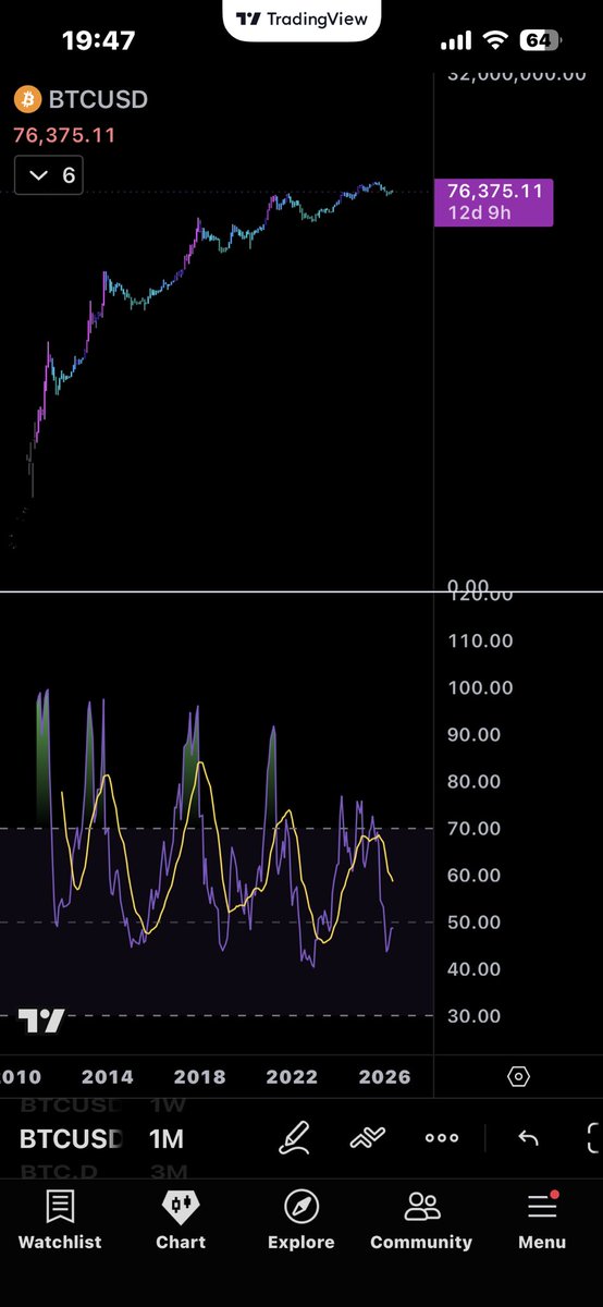 Zalfredo23's tweet photo. @CryptoLifer33 Would you qualify this as the biggest bearish divergence ever seen? https://t.co/ZwT1EZvmm8