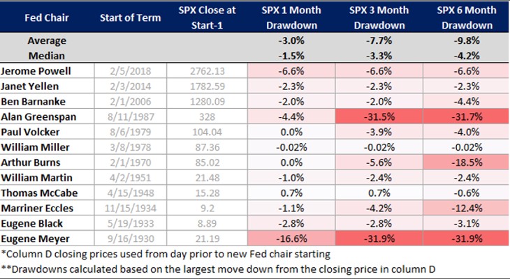 EricJohnstonNYC's tweet photo. Kevin Warsh is the new Fed Reserve Chairman, a transition that often brings a bit of uncertainty.
Historically, the median drawdown from the price level when a new Chair took office was 4.2%, while the average drawdown over the next six months was 9.8%. Image source: Cantor https://t.co/6LZwXUQyyv
