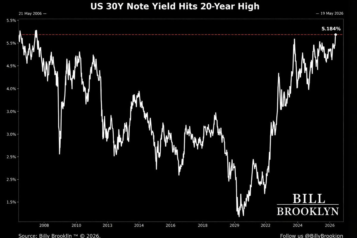 BillBrooklyn10's tweet photo. "U.S. 30-Year Treasury Yield Hits 5.18%, Highest Since 2007!
I’ll only say it once.
This might be the fastest way to hit $1.5 million by the end of 2026:
$TSLA  (Tesla) → $400 Must buy

$MSFT  (Microsoft) → $413 Must buy

$NOW (ServiceNow) → $100 Must buy

$GOOG (Alphabet - C) → $380 Must buy

$TSM (Taiwan Semiconductor) → $390 Must buy

$AMD  (Advanced Micro Device) → $410 Must buy

I often get asked why I don’t turn this into paid content, but for me, sharing stock information is just a hobby. I’m not financially struggling, so I choose to share it for free.

NFA