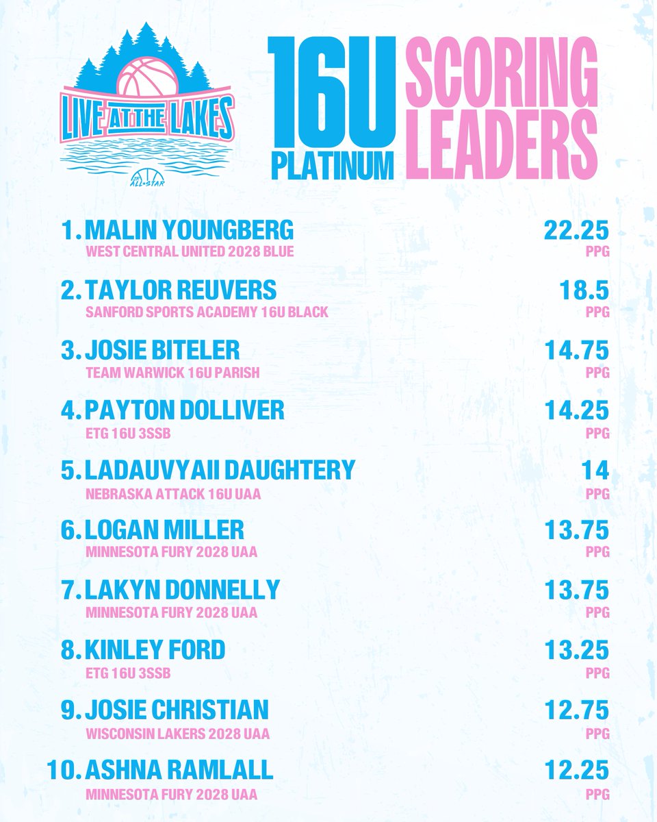 JrAllStarBB's tweet photo. Check out the Live At The Lakes 16u scoring leaders! 🙌 https://t.co/9FoUu4p8s7