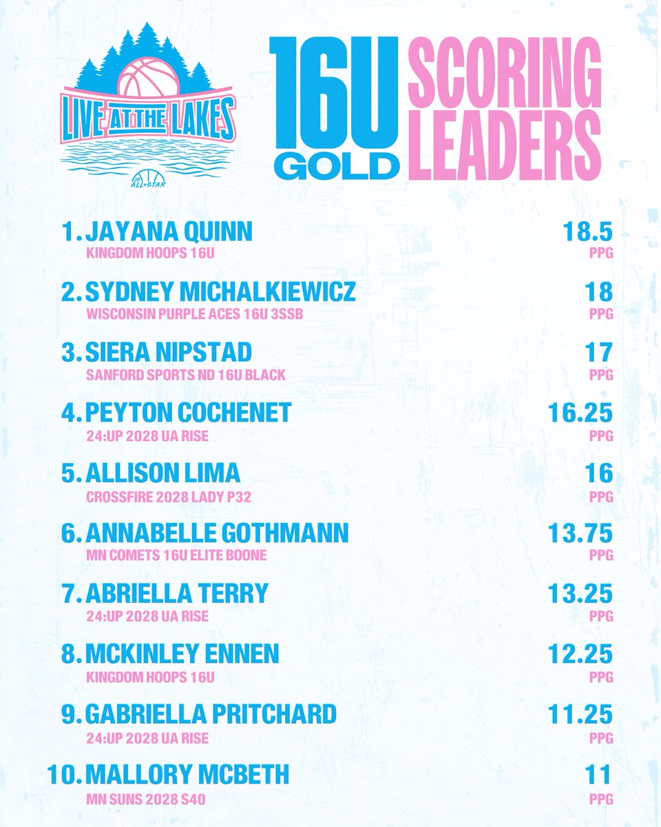 JrAllStarBB's tweet photo. Check out the Live At The Lakes 16u scoring leaders! 🙌 https://t.co/9FoUu4p8s7