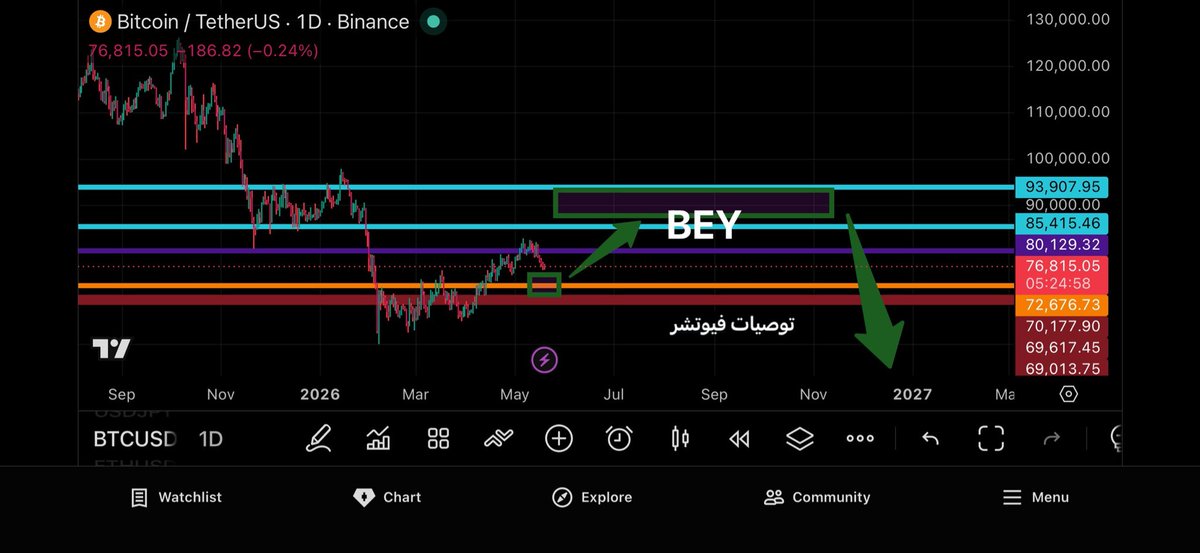 TWSIAT_FUT's tweet photo. UPDATE BTC END . 🪙

القاع لم يتحقق بعد، وهناك شركات تبيع على أجزاء مع كل ارتفاع على متداولين مندفعين.  
دائمًا أقول: خذ ربحك ولا تهتم لمن يتحدث عن 100K.  

هذا آخر تحديث لـ BTC:  
الحركة ستأخذ وقت، ولا تنسَ أن هناك متداولين دخلوا صفقات شورت من القمم.  

تحديث بعيد عن العشوائية

تذكر لا يمكنك أمساك القاع ولا يمكنك إمساك القمة بشرط واحد عدم اغلاق يوم كامل تحت 67k

#BTC
#ETH
