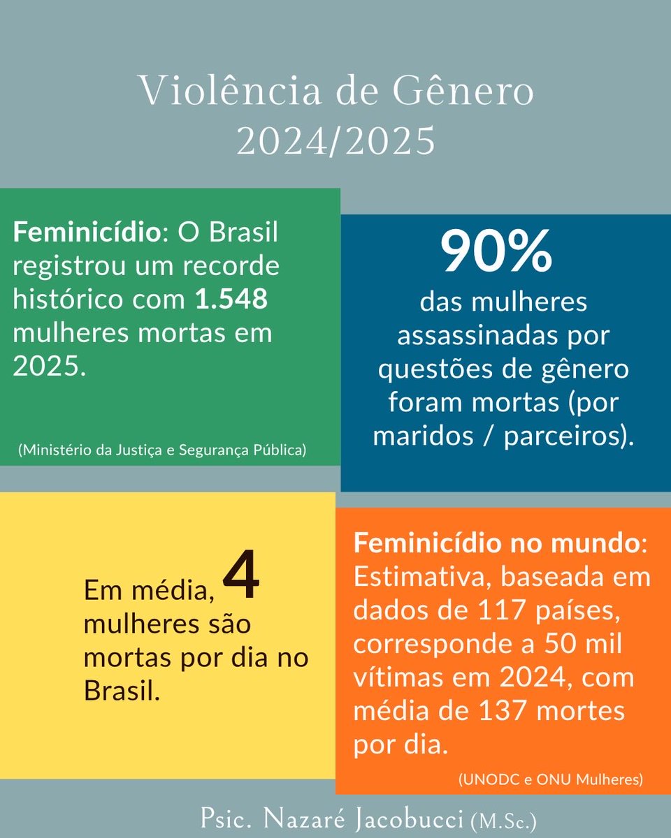 Blogperdaseluto's tweet photo. Feminicídio não é “crime passional”. É violência de gênero. A afirmação de que “mais homens são mortos por parceiras do que mulheres por parceiros” é falsa. As estatísticas mostram o contrário: mulheres assassinadas por parceiros é drasticamente superior. 
Psic. Nazaré Jacobucci https://t.co/0UyNmImNwX
