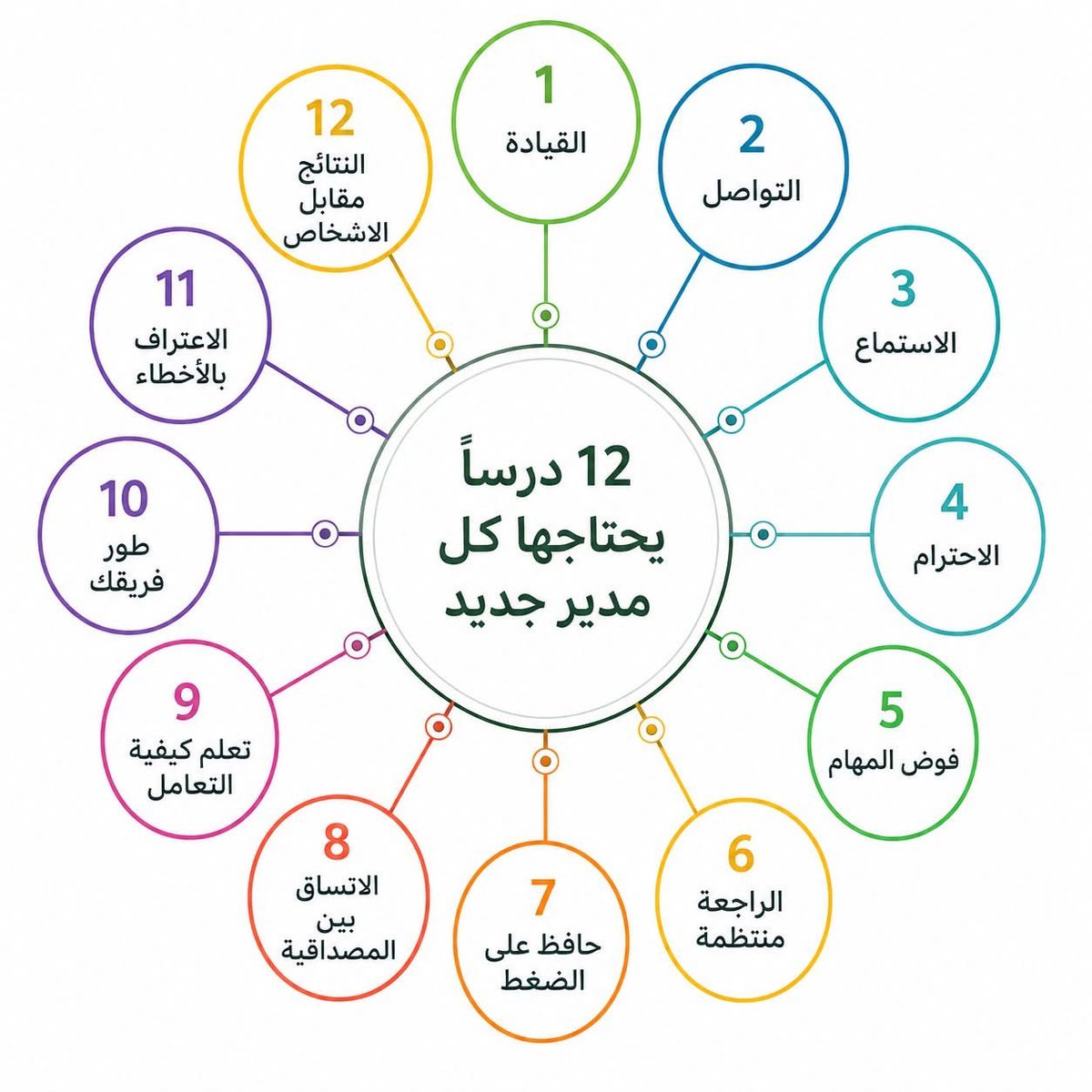 hr1037422's tweet photo. 12 درسًا يحتاجها كل مدير جديد

تُعد الإدارة من أهم العناصر التي تقوم عليها المؤسسات الناجحة، لأن المدير هو المسؤول عن توجيه الموظفين وتحقيق أهداف المنظمة بطريقة فعالة. وعند انتقال الشخص إلى منصب إداري جديد، فإنه يواجه تحديات ومسؤوليات مختلفة تتطلب مهارات قيادية وتنظيمية عالية. لذلك يحتاج كل مدير جديد إلى مجموعة من الدروس والخبرات التي تساعده على بناء فريق عمل ناجح وتحقيق بيئة عمل مستقرة ومنتجة. ولا تعتمد الإدارة الناجحة على إصدار الأوامر فقط، بل تقوم على القيادة والتواصل وحسن التعامل مع الآخرين واتخاذ القرارات المناسبة.

1. القيادة أهم من السلطة
يعتقد بعض المديرين الجدد أن المنصب الإداري يمنحهم القوة الكاملة للسيطرة على ال��وظفين، لكن القيادة الحقيقية تختلف عن مجرد استخدام السلطة. فالقائد الناجح هو الذي يستطيع التأثير في فريقه وتحفيزهم لتحقيق الأهداف من خلال الاحترام والثقة والتعاون. كما أن المدير الناجح يكون قدوة حسنة في الانضباط والعمل الجاد، مما يجعل الموظفين أكثر استعدادًا للتعاون معه وتنفيذ التوجيهات بإيجابية.

2. التواصل أساس النجاح الإداري
يُعتبر التواصل الفعال من أهم المهارات التي يحتاجها المدير الجديد، لأن ضعف التواصل يؤدي إلى سوء الفهم وكثرة الأخطاء داخل المؤسسة. ويجب على المدير أن يوضح التعليمات بشكل دقيق، وأن يستمع إلى الموظفين ويشجعهم على التعبير عن آرائهم ومشكلاتهم. كما أن التواصل الجيد يساعد على بناء علاقات مهنية قوية ويزيد من التعاون بين أفراد الفريق.

3. الاستماع قبل اتخاذ القرار
المدير الناجح لا يعتمد على رأيه فقط، بل يستمع إلى جميع الأطراف قبل اتخاذ أي قرار. فالاستماع الجيد يساعد على فهم المشكلات بصورة أفضل ويمنح الموظفين شعورًا بأهميتهم داخل المنظمة. كما أن مشاركة الموظفين في النقاش تساهم في الوصول إلى حلول أكثر فعالية وتقلل من احتمالية حدوث الصرا��ات داخل بيئة العمل.

4. الاحترام يبني الثقة
احترام الموظفين من أهم الصفات التي يجب أن يتحلى بها المدير الجديد، لأن الاحترام المتبادل يخلق بيئة عمل إيجابية قائمة على الثقة والتعاون. ويظهر الاحترام من خلال التقدير الجيد للجهود، والتعامل العادل مع الجميع، والابتعاد عن التقليل من شأن الآخرين أو استخدام أسلوب التسلط.

5. تفويض المهام بذكاء
لا يستطيع المدير القيام بجميع الأعمال بمفرده، لذلك يجب عليه تعلم مهارة تفويض المهام. ويقصد بالتفويض توزيع بعض المسؤوليات على الموظفين المناسبين وفقًا لقدراتهم وخبراتهم. ويساعد التفويض على توفير الوقت، وتنمية مهارات العاملين، وزيادة الإنتاجية داخل المؤسسة.

6. أهمية التغذية الراجعة المنتظمة
تُعد التغذية الراجعة وسيلة مهمة لتحسين الأداء داخل العمل، حيث يحتاج الموظفون إلى معرفة نقاط القوة والضعف لديهم. وعلى المدير أن يقدم الملاحظات بطريقة إيجابية تساعد على التطوير بدلًا من النقد السلبي. كما أن التغذية الراجعة المنتظمة تعزز الثقة بين المدير والموظفين وتساهم في رفع مستوى الأداء.

7. القدرة على إدارة الضغوط
يواجه المدير الجديد ضغوطًا متعددة بسبب كثرة المسؤوليات واتخاذ القرارات اليومية، لذلك يحتاج إلى القدرة على التحكم في التوتر وإدارة الوقت بشكل جيد. فال��دير الهادئ والمتزن يستطيع التعامل مع المشكلات بكفاءة أكبر، كما ينعكس ذلك بشكل إيجابي على الموظفين وبيئة العمل بشكل عام.

8. التوازن بين الحزم والمرونة
من المهم أن يمتلك المدير شخصية متوازنة تجمع بين الحزم والمرونة. فالحزم ضروري للحفاظ على النظام وتحقيق أهداف العمل، بينما تساعد المرونة على فهم ظروف الموظفين والتعامل مع المشكلات بطريقة إنسانية. والإفراط في الحزم قد يؤدي إلى توتر العلاقات، بينما تؤدي المرونة الزائدة إلى ضعف الانضباط.

9. تعلم كيفية حل المشكلات
تظهر المشكلات بشكل مستمر داخل المؤسسات، لذلك يجب على المدير أن يمتلك مهارات التحليل واتخاذ القرار المناسب. ويحتاج حل المشكلات إلى التفكير المنطقي وجمع المعلومات ومناقشة البدائل قبل اختيار الحل الأنسب. كما أن سرعة التعامل مع المشكلات تمنع تفاقمها وتحافظ على استقرار العمل.

10. تطوير الفريق باستمرار
نجاح المدير لا يعتمد على نجاحه الشخصي فقط، بل على قدرة فريقه على التطور والإنجاز. ولذلك يجب أن يهتم المدير بتدريب الموظفين وتنمية مهاراتهم وتشجيعهم على التعلم المستمر. فالفريق القوي يساعد المؤسسة على تحقيق أهدافها بكفاءة عالية.

11. الاعتراف بالأخطاء
من الأخطاء الشائعة لدى بعض المديرين الاعتقاد أن الاعتراف بالخطأ يقلل من مكانتهم، بينما الحقيقة أن المدير ال��اجح يعترف بأخطا��ه ويعمل على تصحيحها. فالاعتراف بالخطأ يعكس الصدق والثقة بالنفس ويساعد على بناء احترام متبادل بين المدير والموظفين

إعداد / الدكتور مطهر يحيى أبو شيحة