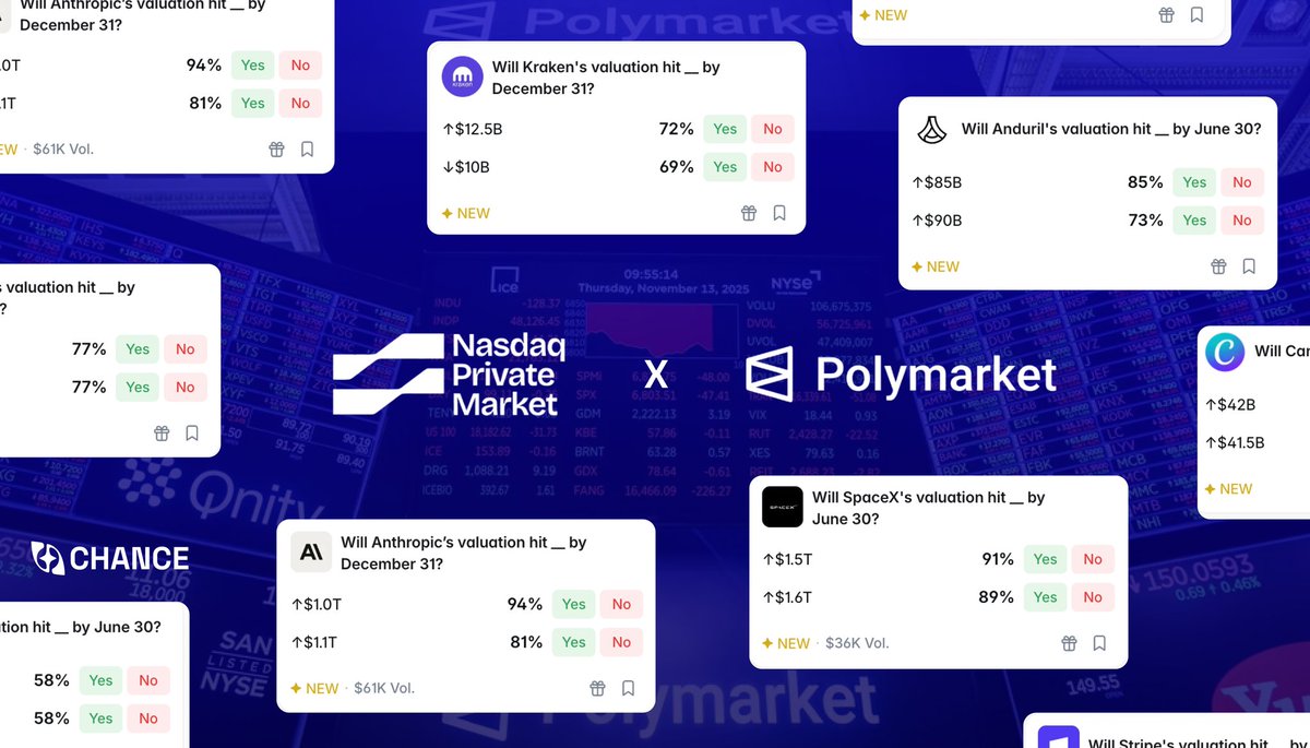 Chance_'s tweet photo. JUST IN: @Polymarket announces exclusive partnership with Nasdaq Private Market!

Retail traders will now get exposure to private companies, one of the most profitable asset classes historically,  directly through Polymarket.

The line between TradFi and DeFi is disappearing. https://t.co/ZEFRtEHwlU