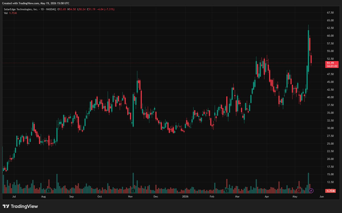 Wilcovxyer's tweet photo. $SEDG is mooning, up a massive 22%! ENPH is right behind with a 10% rip. The solar sector is staging a massive "U-turn" after months of pain. Is the industry bottom in, or is this just a violent squeeze? The bears are in full retreat! 🚀
#SEDG #ENPH https://t.co/80RlZg36fq
