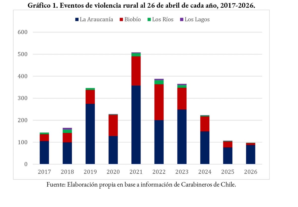 Rmontero_'s tweet photo. Lo informado por el Gobierno sobre la macrozona sur ante el Congreso es incorrecto. Incluso contradice su propio informe. De acuerdo a los datos presentados el 18 de mayo, el peak de eventos en la macrozona sur se registró en 2021, no en 2023 como se señaló públicamente. https://t.co/JQtDRIfhlo