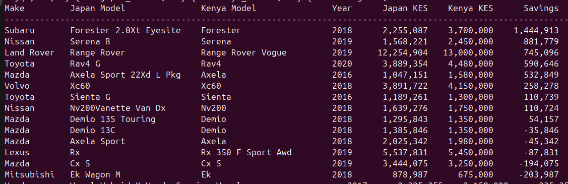 Jiirani's tweet photo. Trying to build a platform that compares the total cost of importing a used car from Japan to buying one locally in Kenya, showing buyers exactly how much they can save. Gets Japanese and Kenyan car listings, calculates all taxes and shipping, and uses ML to predict fair prices https://t.co/e5kIKVCxka