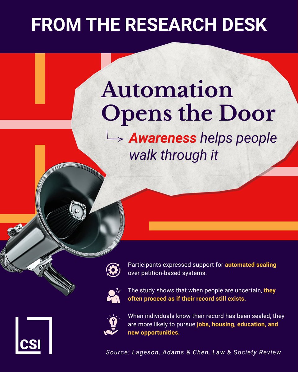 CleanSlate_Init's tweet photo. A study published in Law &amp; Society Review dialed in on the barriers to record sealing for traditional petition-based systems, how automation can help make second chances more accessible, and why automation must be paired with awareness.

Read it here: https://t.co/CtPuXrMUwr https://t.co/1wAhqxcEFA