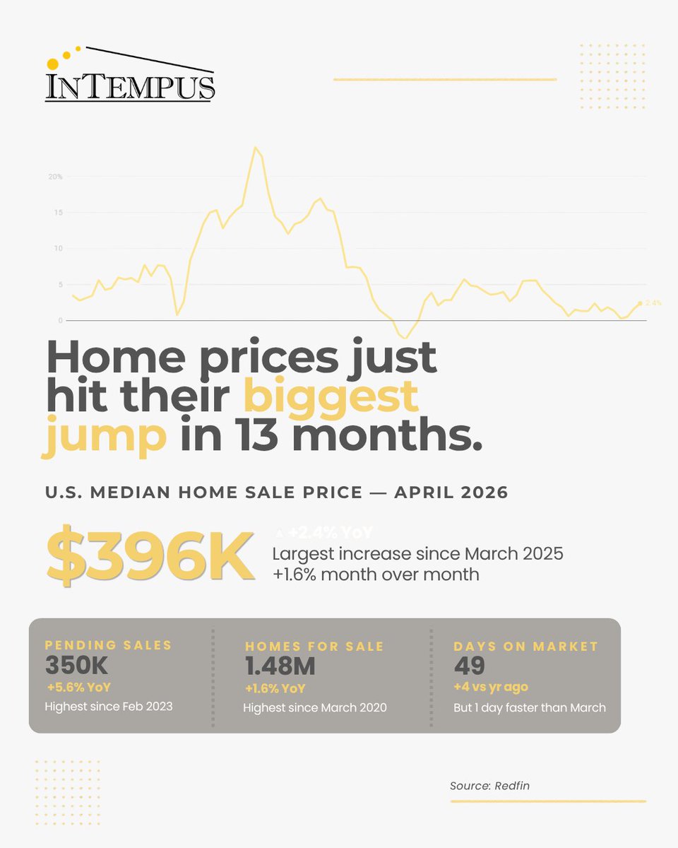 IntempusRealty's tweet photo. U.S. home prices just posted their biggest year-over-year increase in 13 months. 
Swipe for the full breakdown, and what it means specifically for California. 👉
Data: Redfin Report
#HousingMarket2026 #RealEstateNews #HomepricesRise #CaliforniaRealEstate #Intempus #SpringMarket https://t.co/C50RgJQD4v
