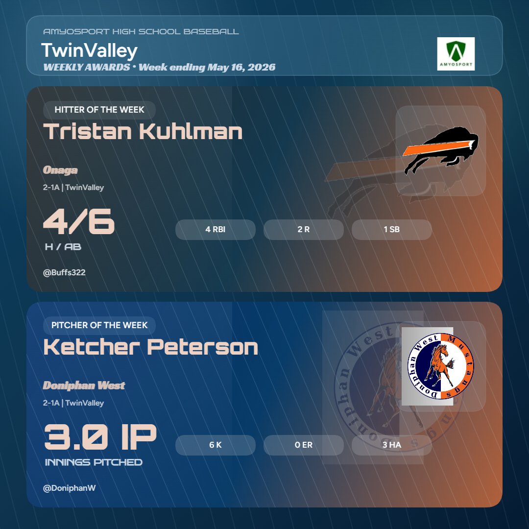 AmyosportKS's tweet photo. ⚾️Amyosport Conference POTW 
📅Week 9 (5/11 - 5/15) 
🎯Tri-Valley • Twin Valley • United KS Conference • Western Athletic Conference https://t.co/agX2r1fxCh