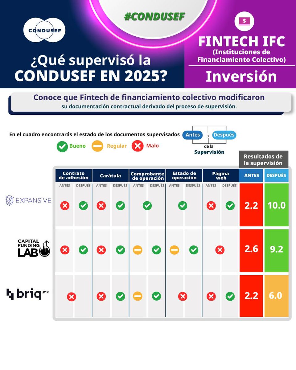 CondusefMX's tweet photo. ð Conoce los resultados de la supervisión 2025 de la CONDUSEF al ðð¶ð»ð®ð»ð°ð¶ð®ðºð¶ð²ð»ððŒ ððŒð¹ð²ð°ðð¶ððŒ.
ð Más claridad y transparencia en contratos y publicidad.
ð https://t.co/h8Tvej4VxS
#CondusefCercaDeTi #RevisaComparaDecide https://t.co/81DAp0xFKk