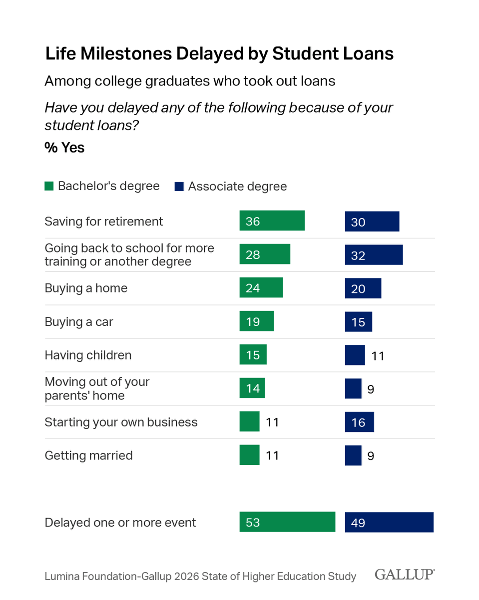 Gallup's tweet photo. More than half of college grads say student loans have pushed back major life plans like saving for retirement or continuing their education. And it’s not just large student loan debts — even taking on smaller loans can have a lasting impact.

New research from Lumina Foundation and Gallup: https://t.co/xf2rcSG1fK