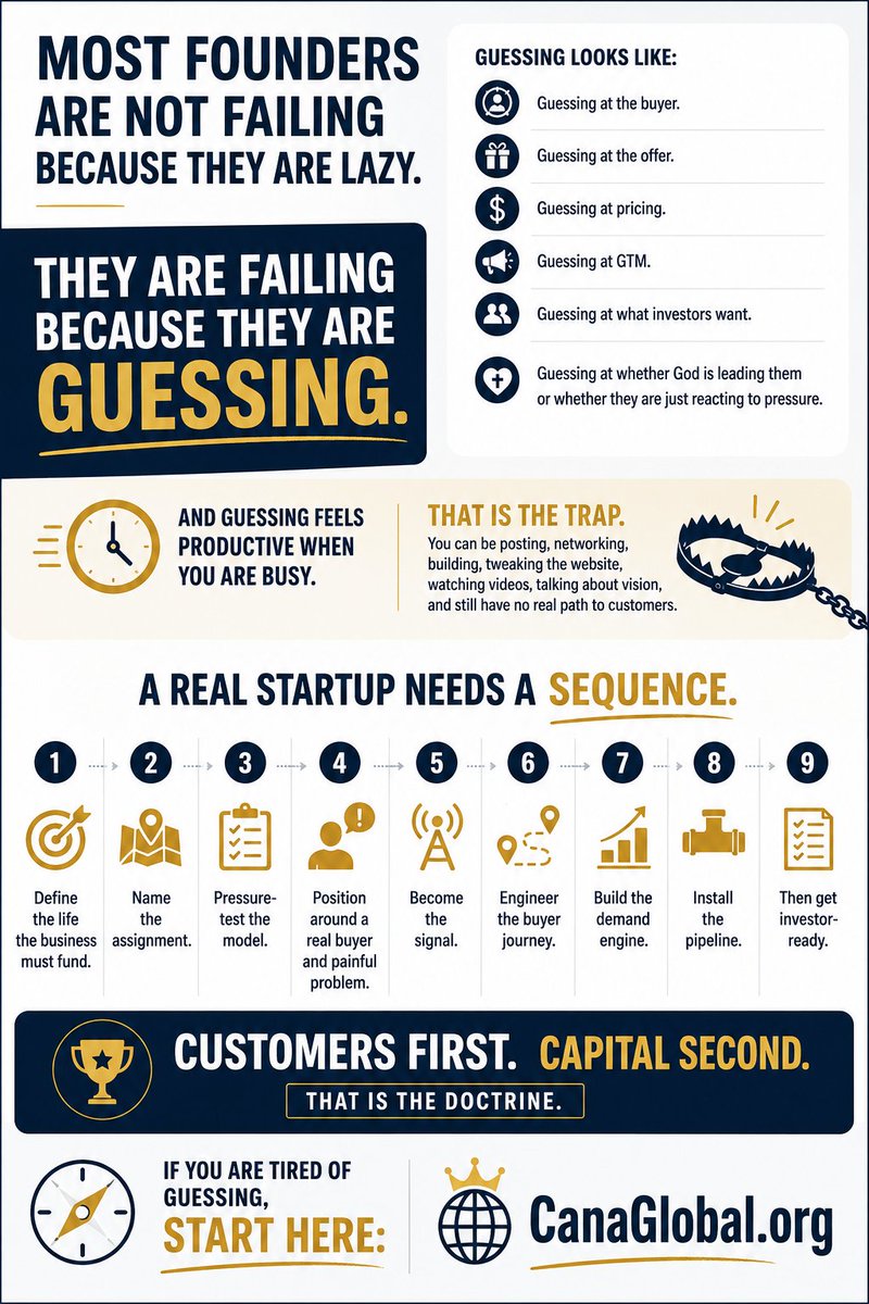 RealGeraldDuran's tweet photo. Most founders are not failing because they are lazy.

They are failing because they are guessing.
Buyer. Offer. Pricing. GTM. Pipeline. Investor readiness.

A real startup needs a sequence.

Customers first. Capital second.

Start here: https://t.co/VRy3KjTOc3 https://t.co/YZeZwmRTuv