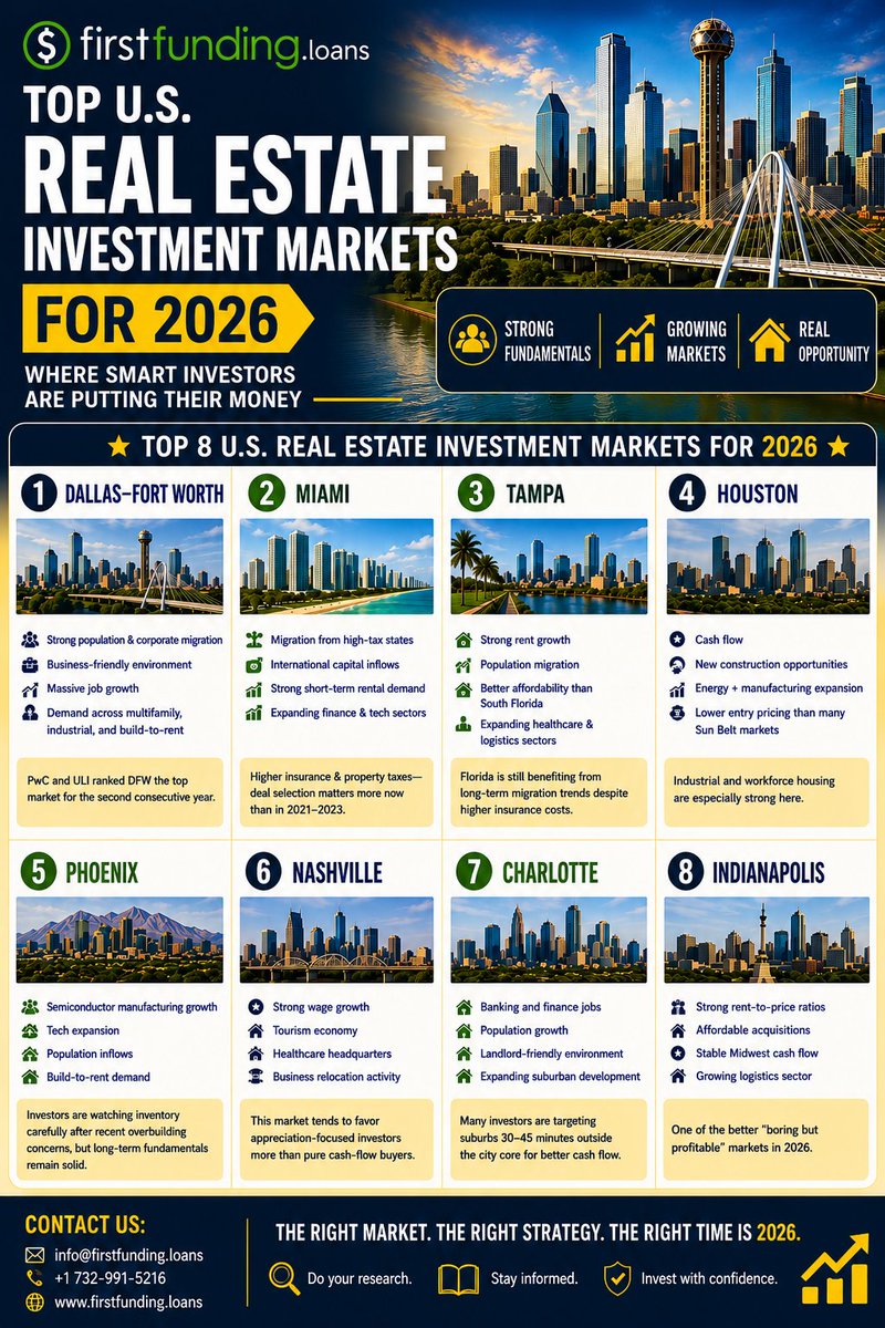 FirstFundingLo1's tweet photo. Top U.S. Real Estate Investment Markets for 2026

To read the full article, click here!
https://t.co/yrYDm78zkN

📧 info@firstfunding.loans
📞+1 732-991-5216
💻 https://t.co/5E22XyxeHZ https://t.co/J0rVIU2NXk