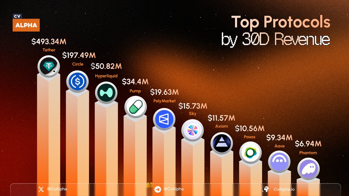 CVAlpha_intern's tweet photo. The Web3 landscape has reached a stage of maturity. The market is transitioning from speculative enthusiasm to an emphasis on strong fundamentals and real cash flow.

Top Protocols by 30D Revenue 💰 
1. @tether ($USDT) - $493.34M 
2. @circle ($USDC) - $197.49M
3. @HyperliquidX ($HYPE) - $50.82M 
4. @Pumpfun ($PUMP) - $34.4M 
5. @Polymarket - $19.63M 
6. @SkyEcosystem ($SKY) - $15.73M 
7. @AxiomExchange - $11.57M 
8. @Paxos - $10.56M 
9. @aave ($AAVE) - $9.34M 
10. @phantom - $6.94M

#Web3 #Protocol #Revenue