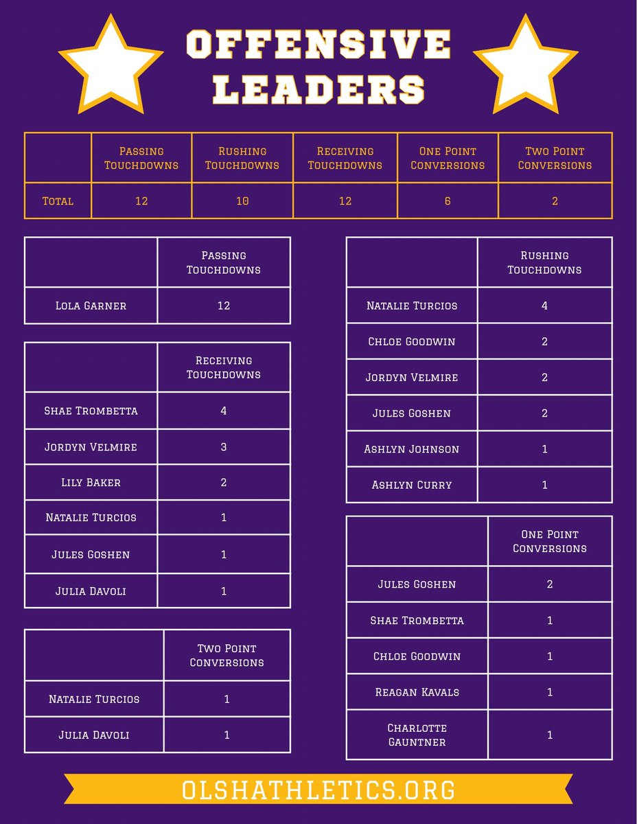 OLSHFOOTBALLHS's tweet photo. Our flag season for 2026 has come to a close, but we wanted to share a few more things from a great season and some stats, which also currently stand as OLSH High School Flag Football Records! We are groundbreakers and record setters! https://t.co/xde5Bbj7qE