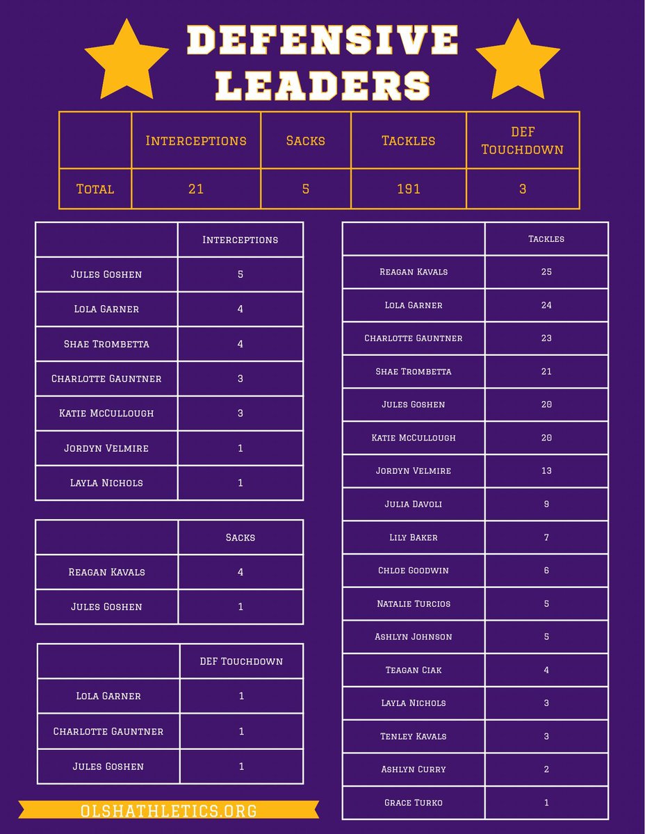 OLSHFOOTBALLHS's tweet photo. Our flag season for 2026 has come to a close, but we wanted to share a few more things from a great season and some stats, which also currently stand as OLSH High School Flag Football Records! We are groundbreakers and record setters! https://t.co/xde5Bbj7qE